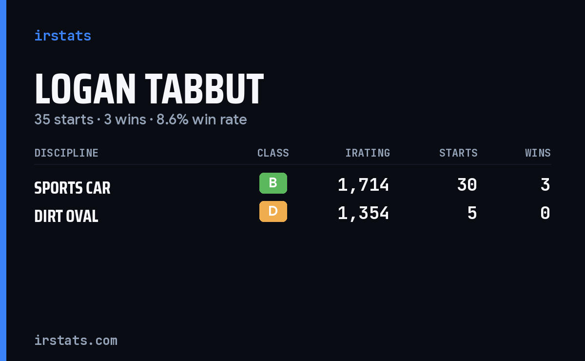 Logan Tabbut iRacing stats card