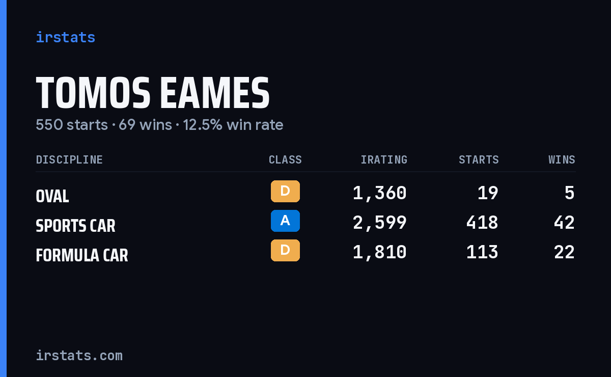 Tomos Eames iRacing stats card