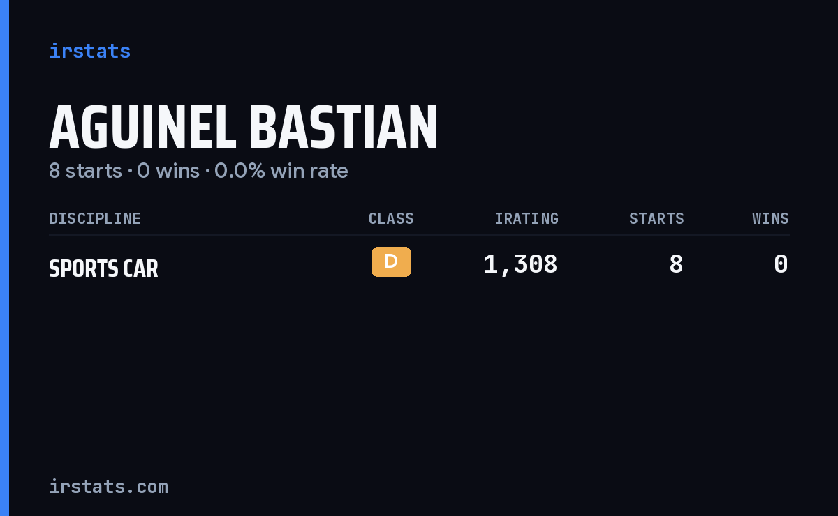Aguinel Bastian iRacing stats card