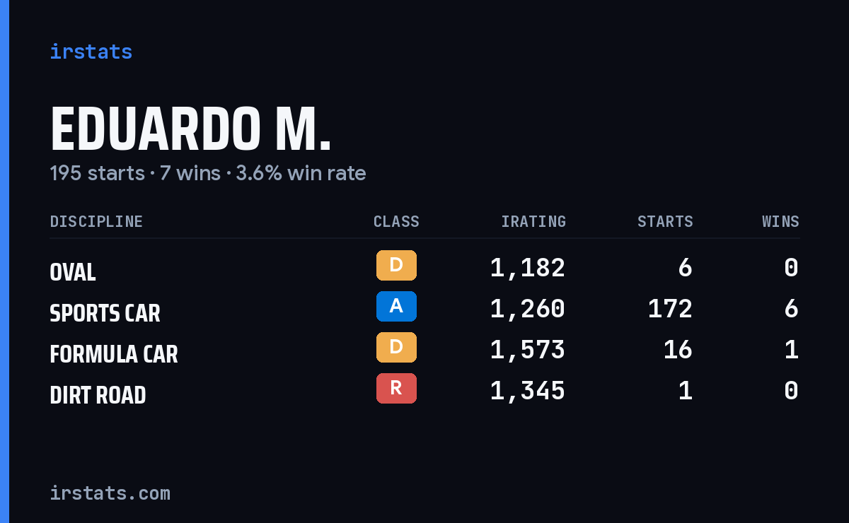 Eduardo M. iRacing stats card
