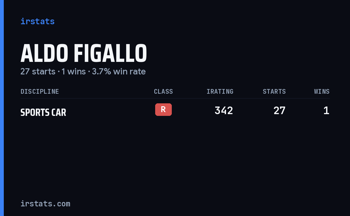Aldo Figallo iRacing stats card