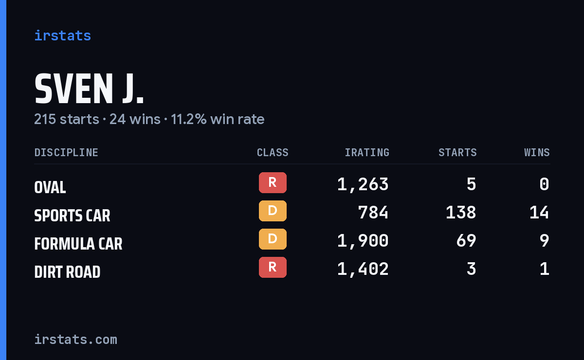 Loading... iRacing stats card