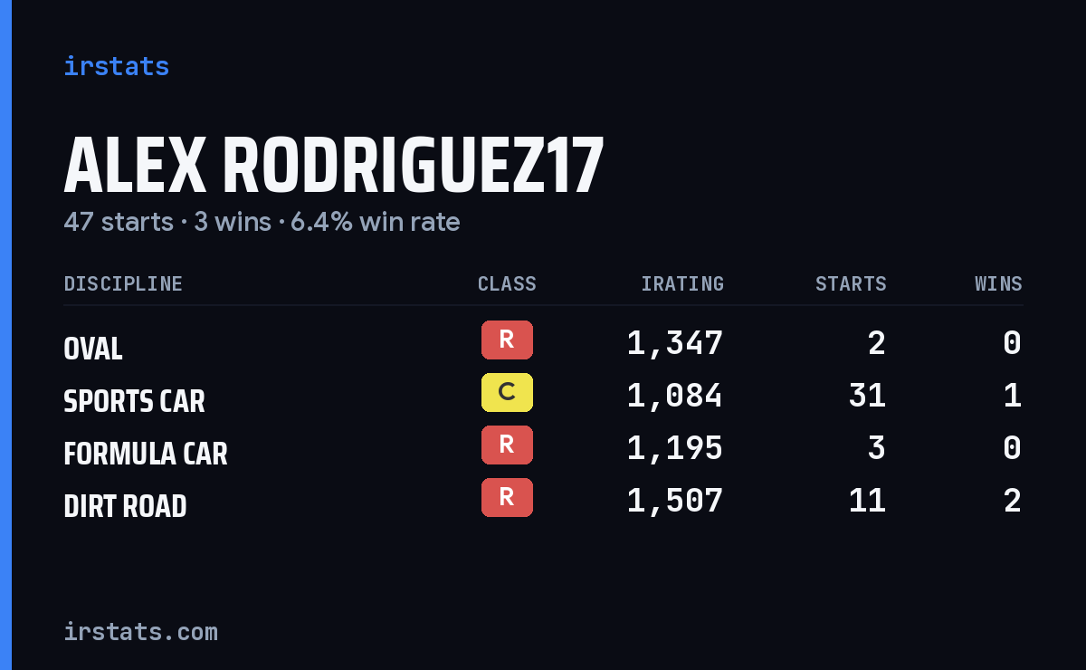 Alex Rodriguez17 iRacing stats card