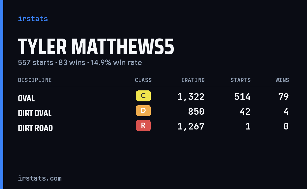 Tyler Matthews5 iRacing stats card