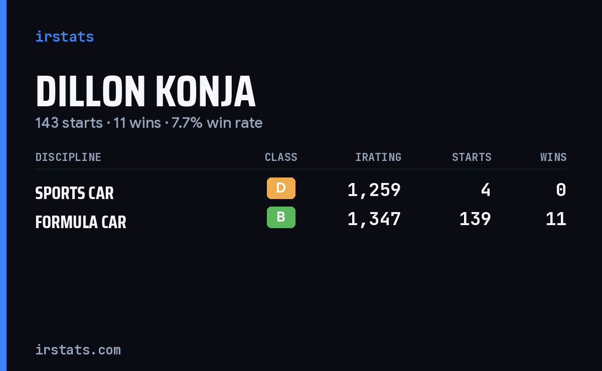 Dillon Konja iRacing stats card