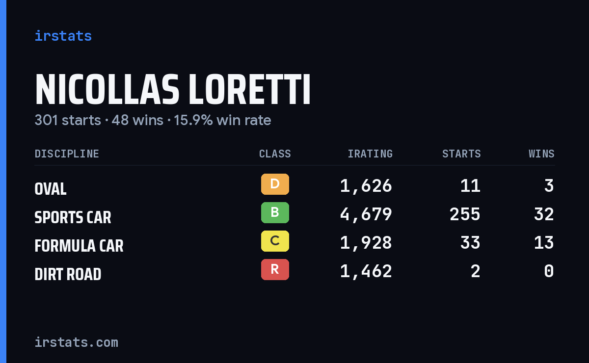Loading... iRacing stats card