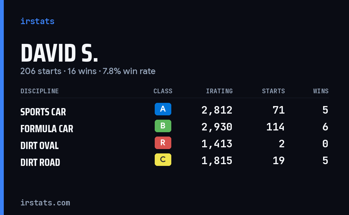 Loading... iRacing stats card