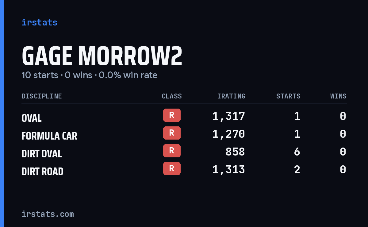 Gage Morrow2 iRacing stats card