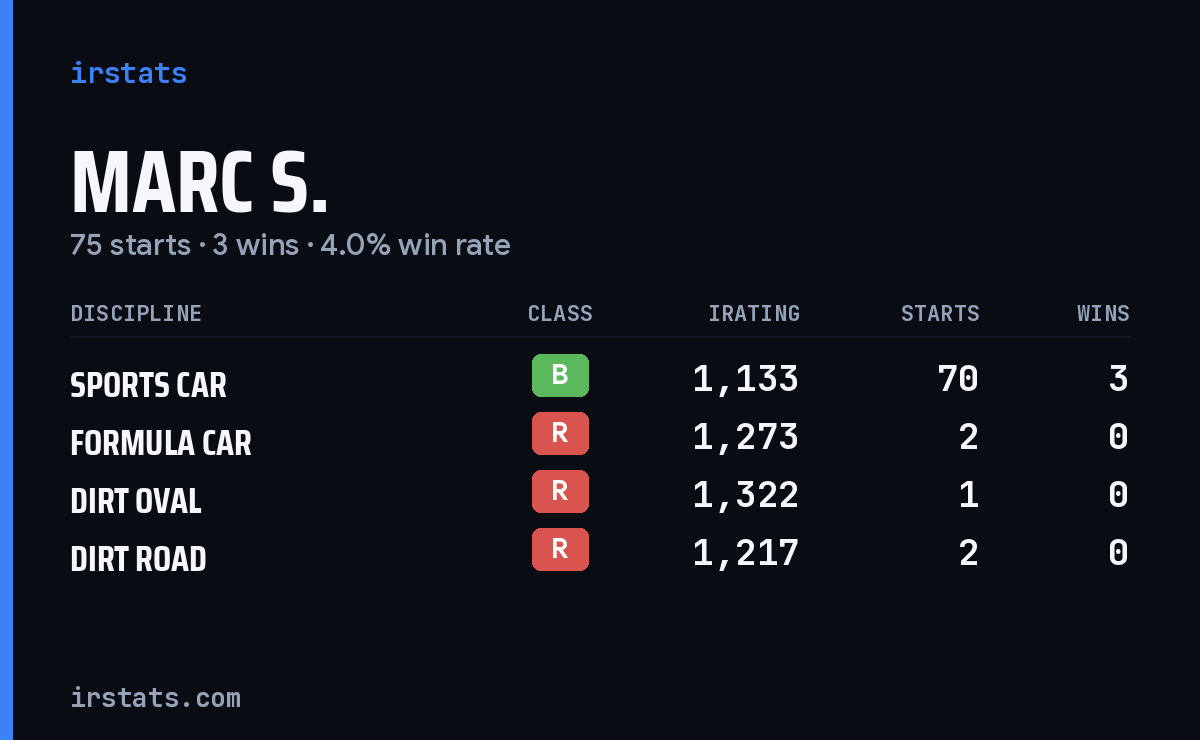 Loading... iRacing stats card