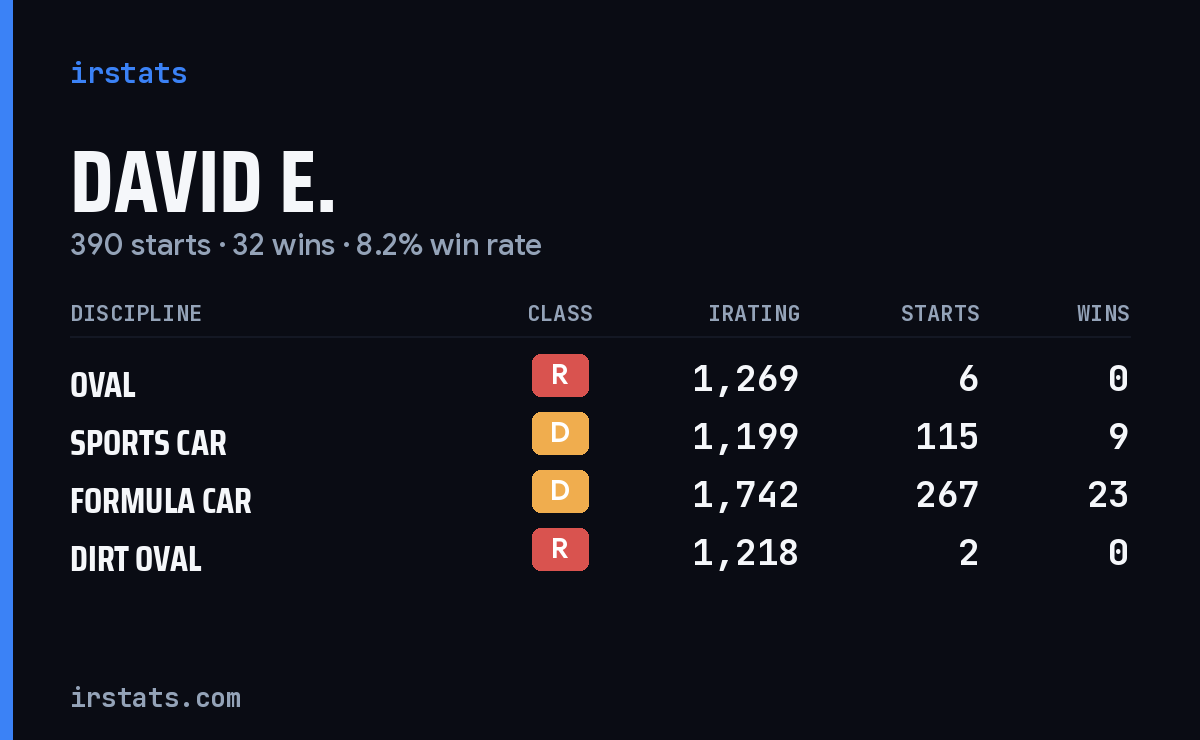 David E. iRacing stats card