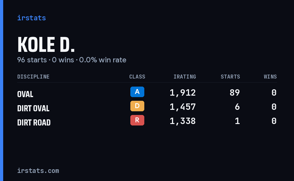 Kole D. iRacing stats card