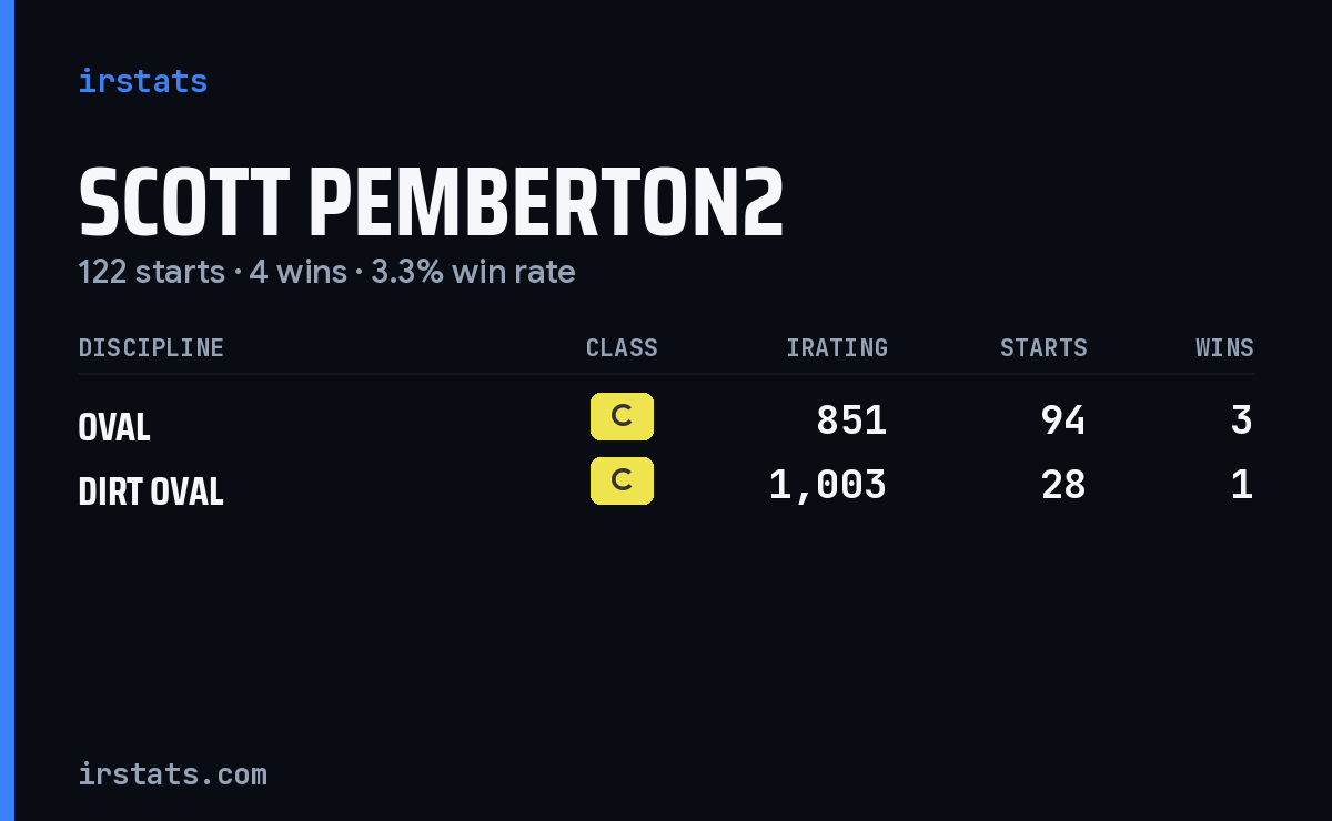 Scott Pemberton2 iRacing stats card