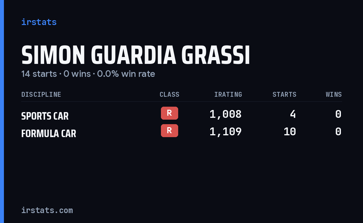 Simon Guardia Grassi iRacing stats card