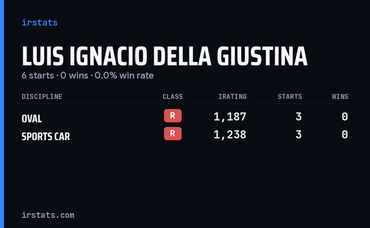 Luis Ignacio Della Giustina iRacing stats card