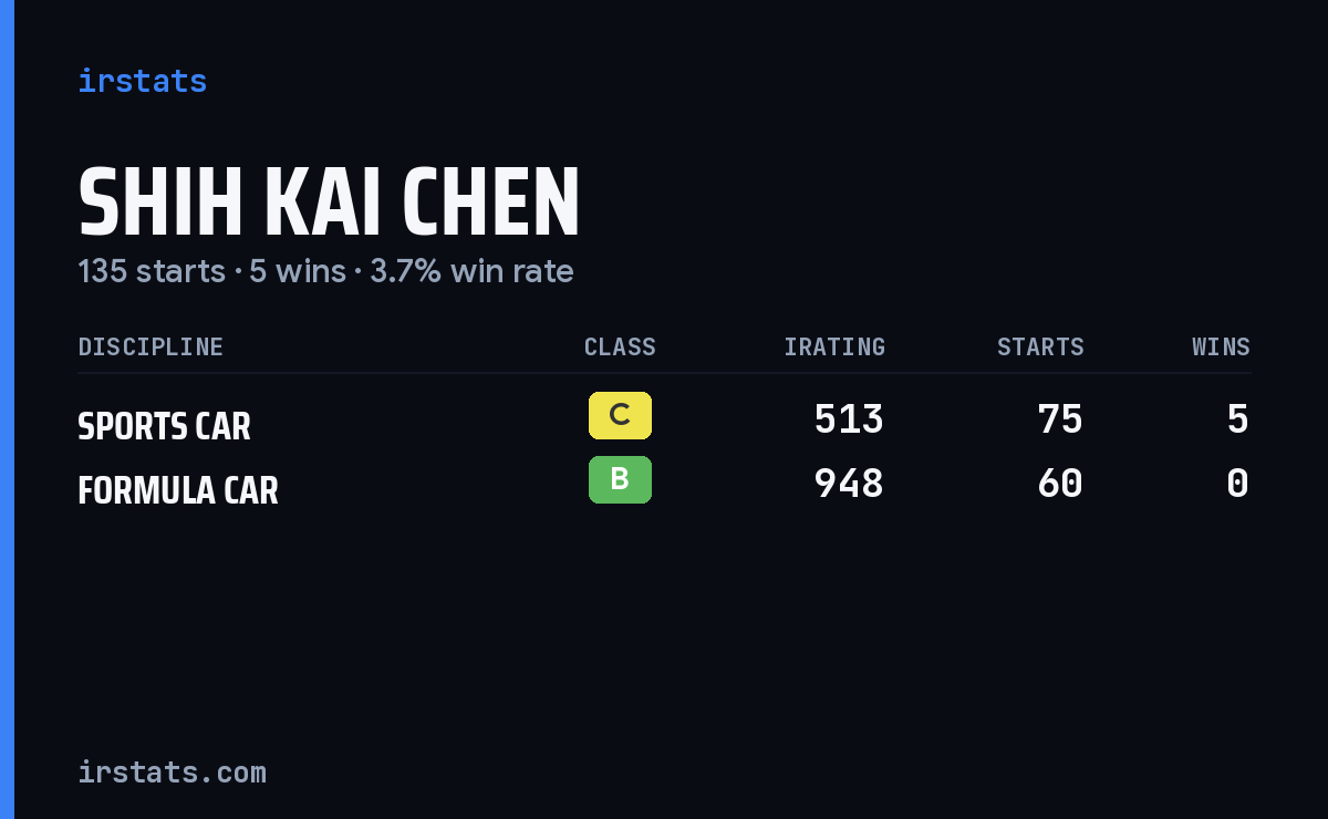 Shih Kai Chen iRacing stats card