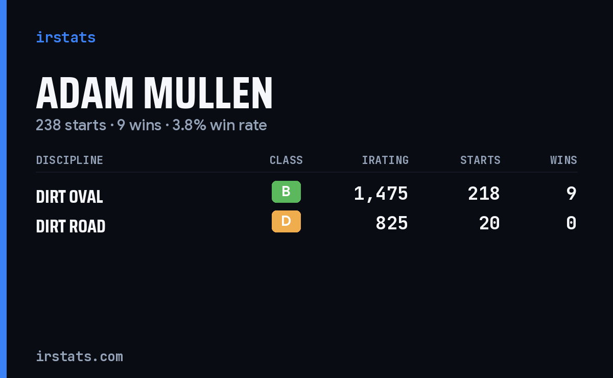 Adam Mullen iRacing stats card