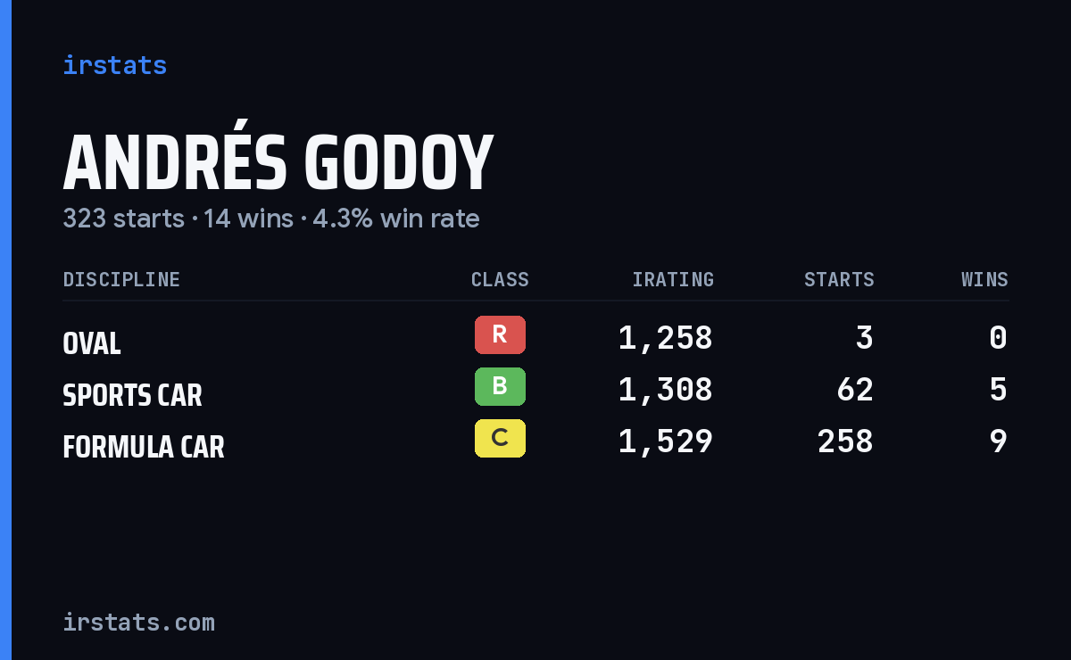 Andrés Godoy iRacing stats card