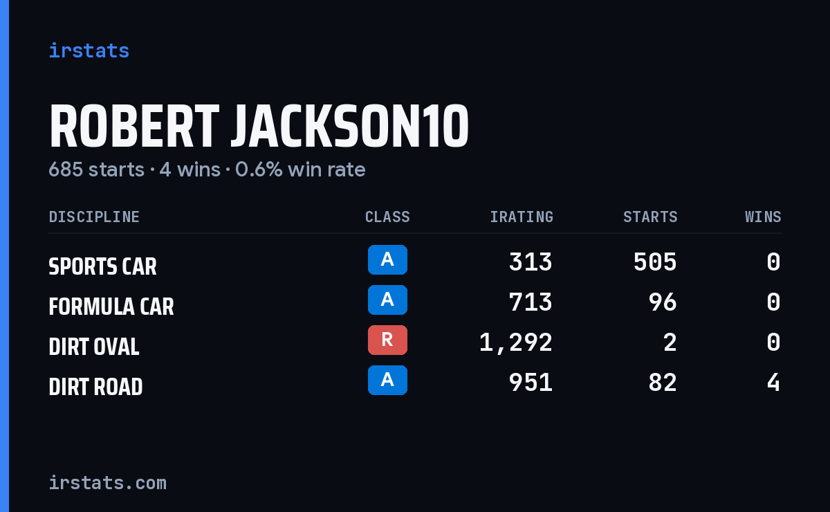 Robert Jackson10 iRacing stats card