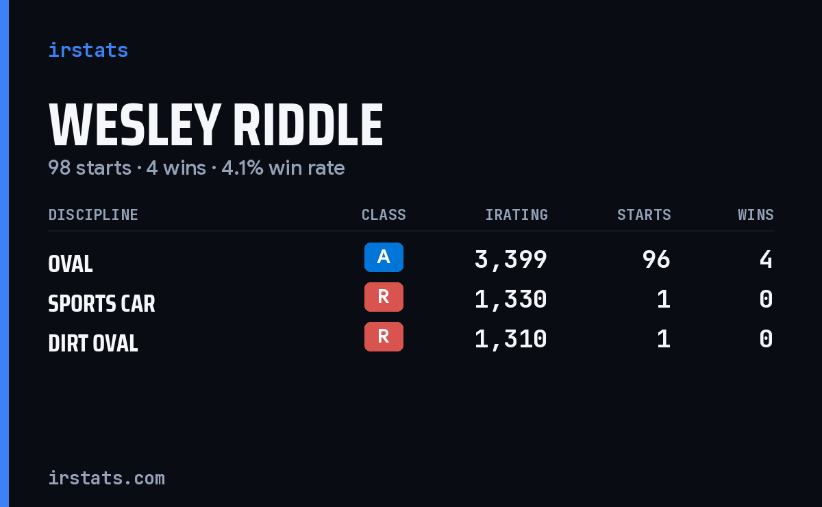 Wesley Riddle iRacing stats card