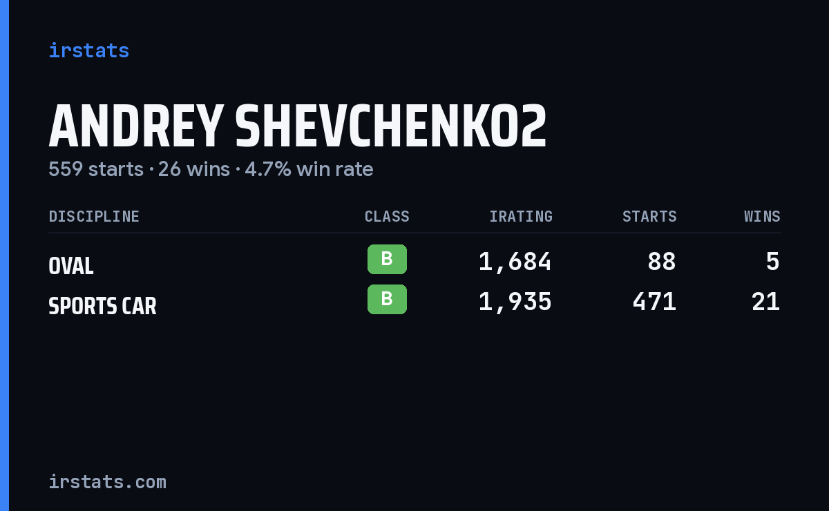 Andrey Shevchenko2 iRacing stats card