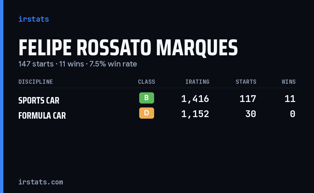 Felipe Rossato Marques iRacing stats card