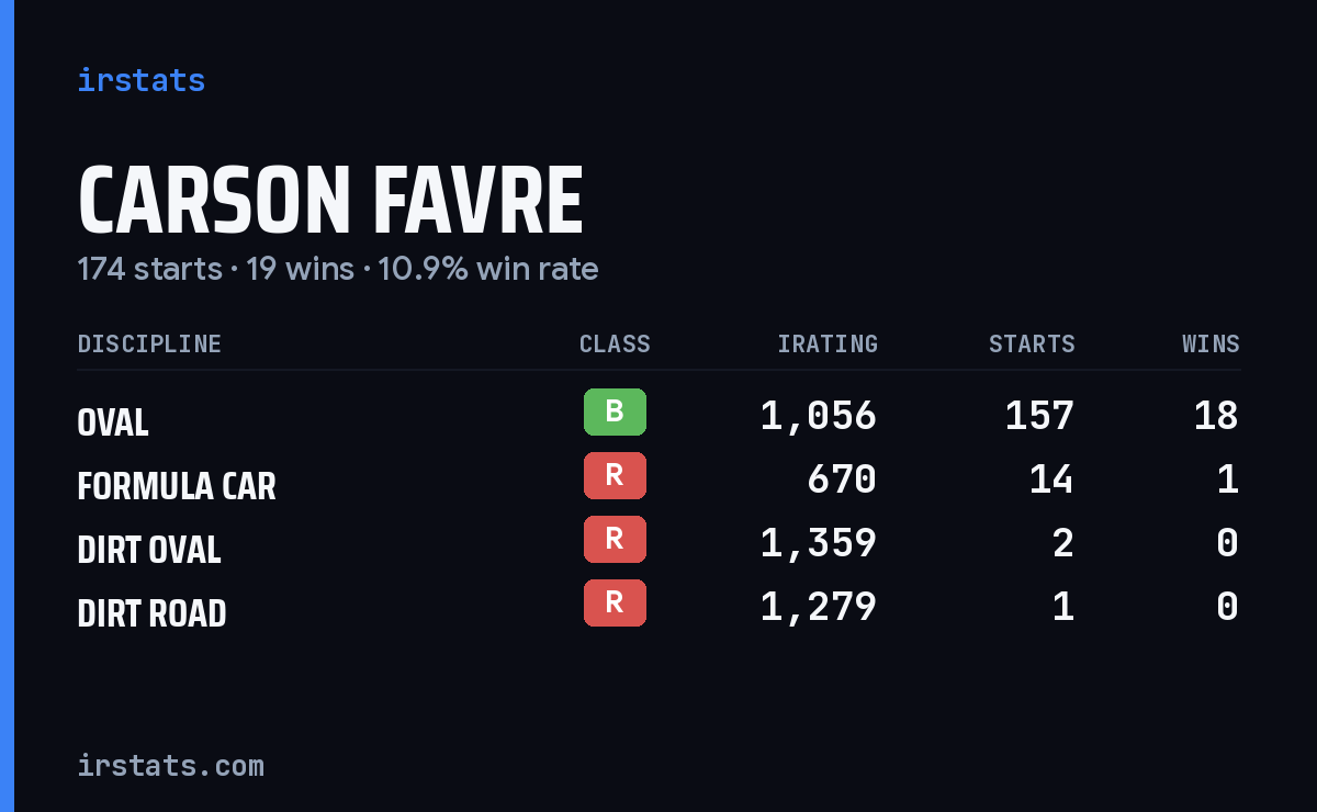 Carson Favre iRacing stats card