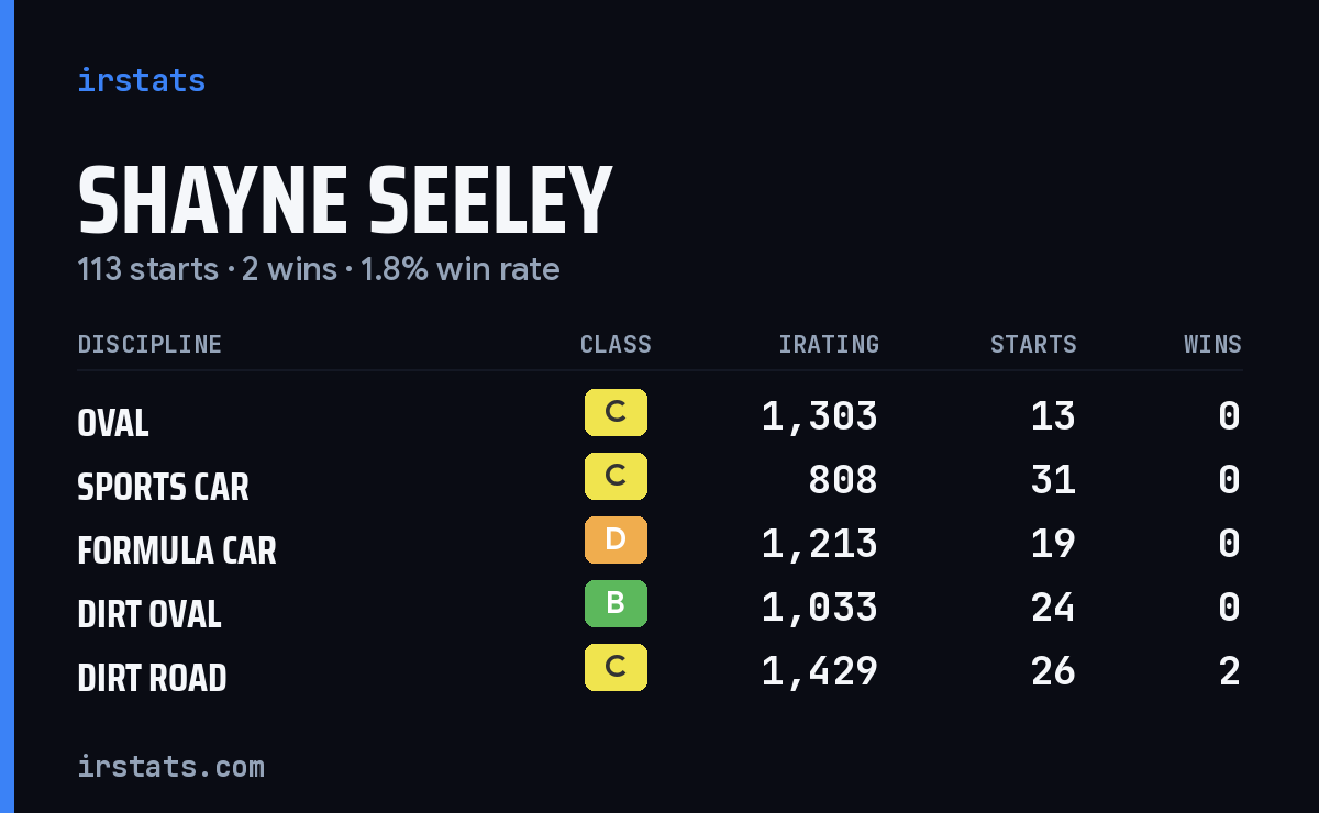 Shayne Seeley iRacing stats card