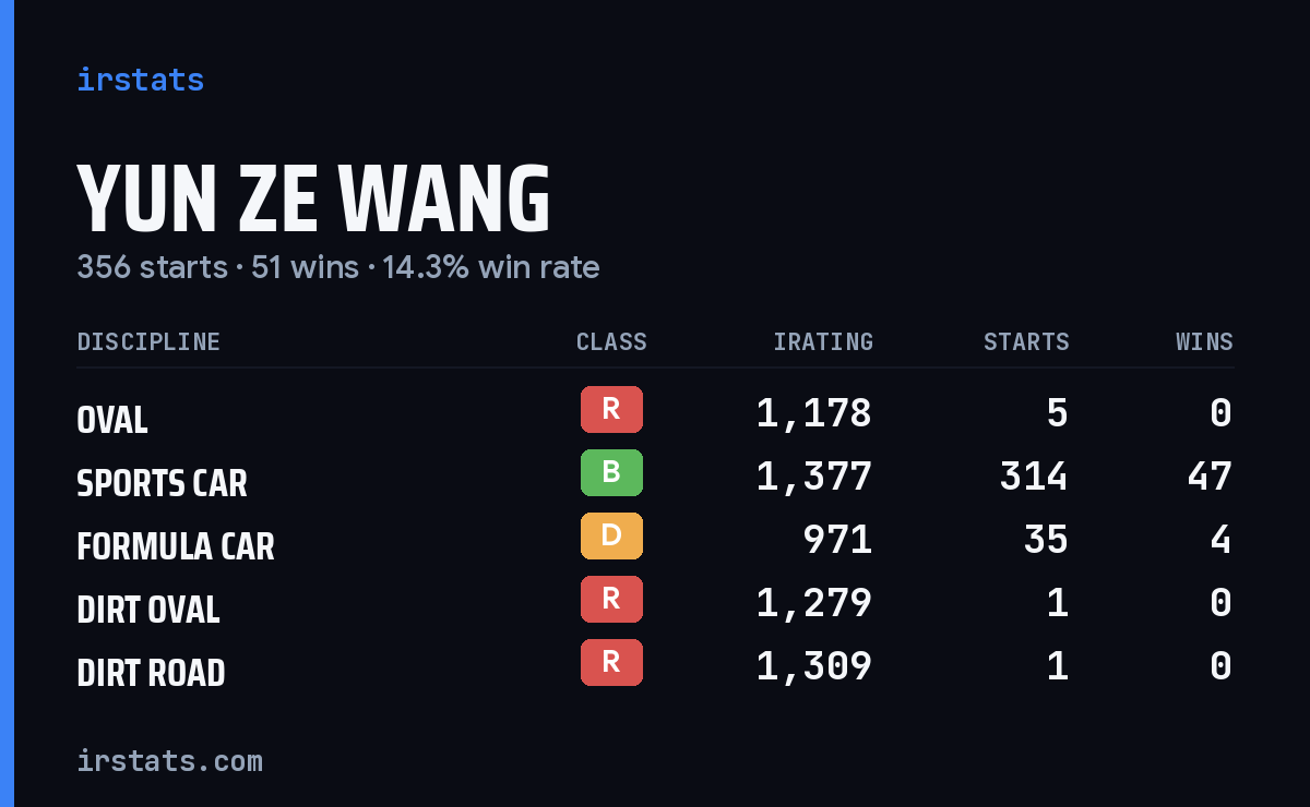 Yun Ze Wang iRacing stats card