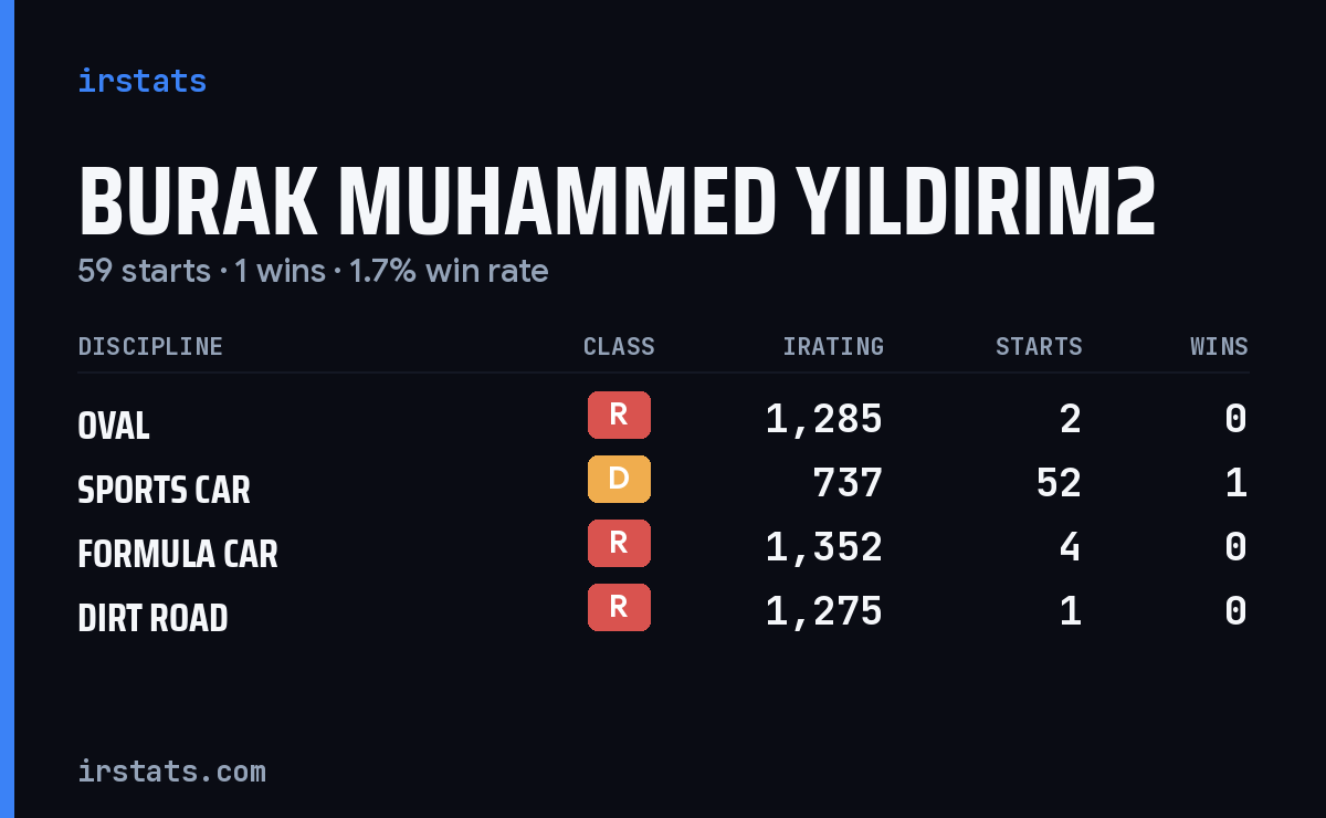 Burak Muhammed Yildirim2 iRacing stats card