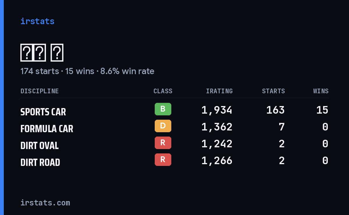 瑞霖 罗 iRacing stats card