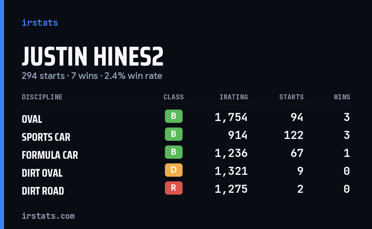 Justin Hines2 iRacing stats card