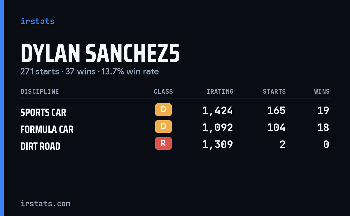 Dylan Sanchez5 iRacing stats card