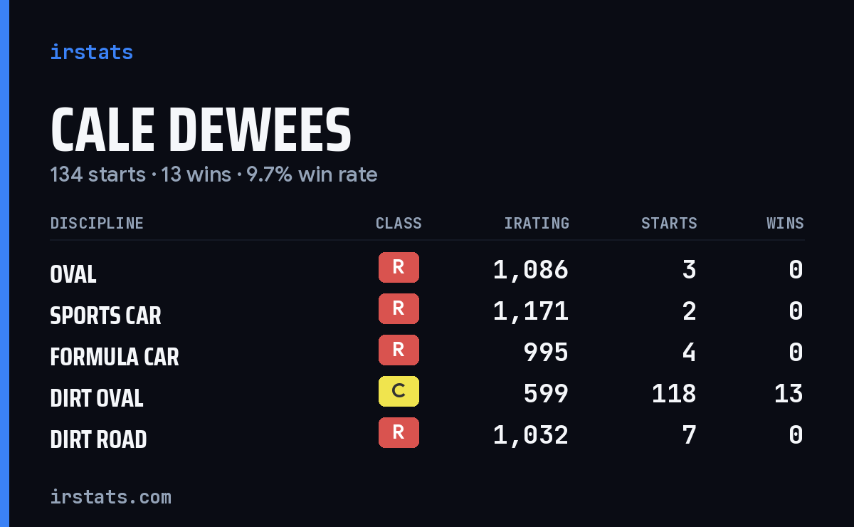 Cale Dewees iRacing stats card