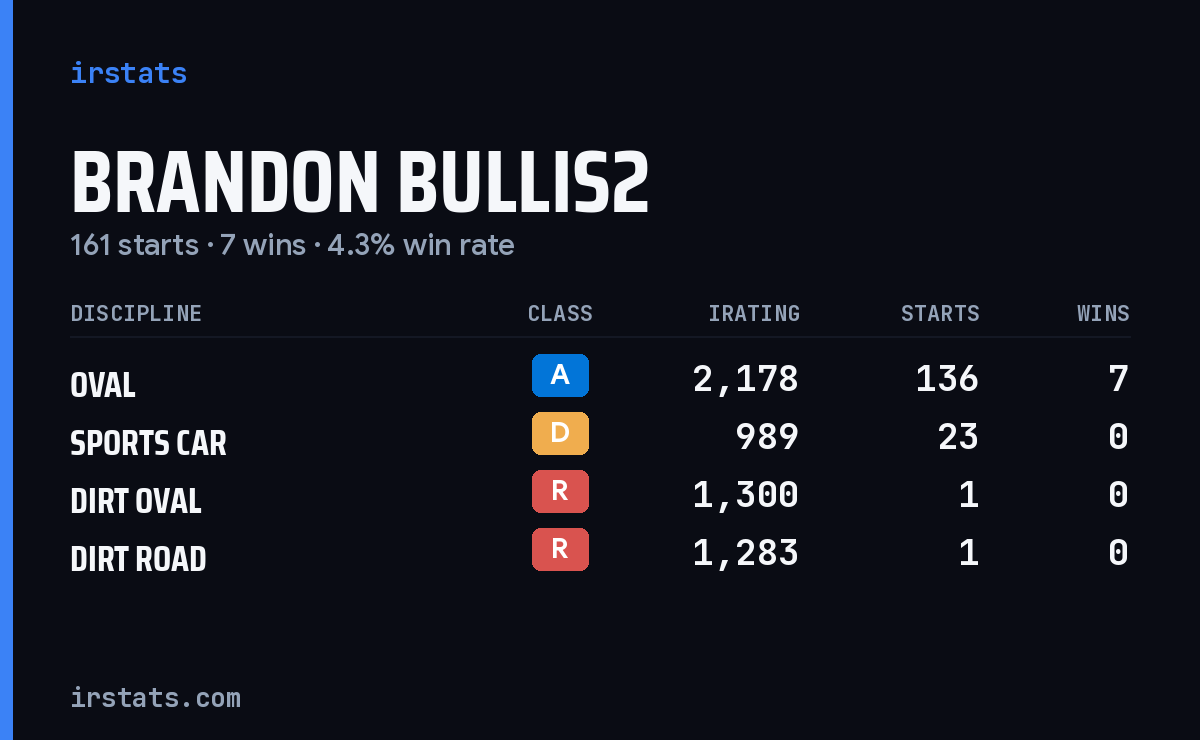 Brandon Bullis2 iRacing stats card