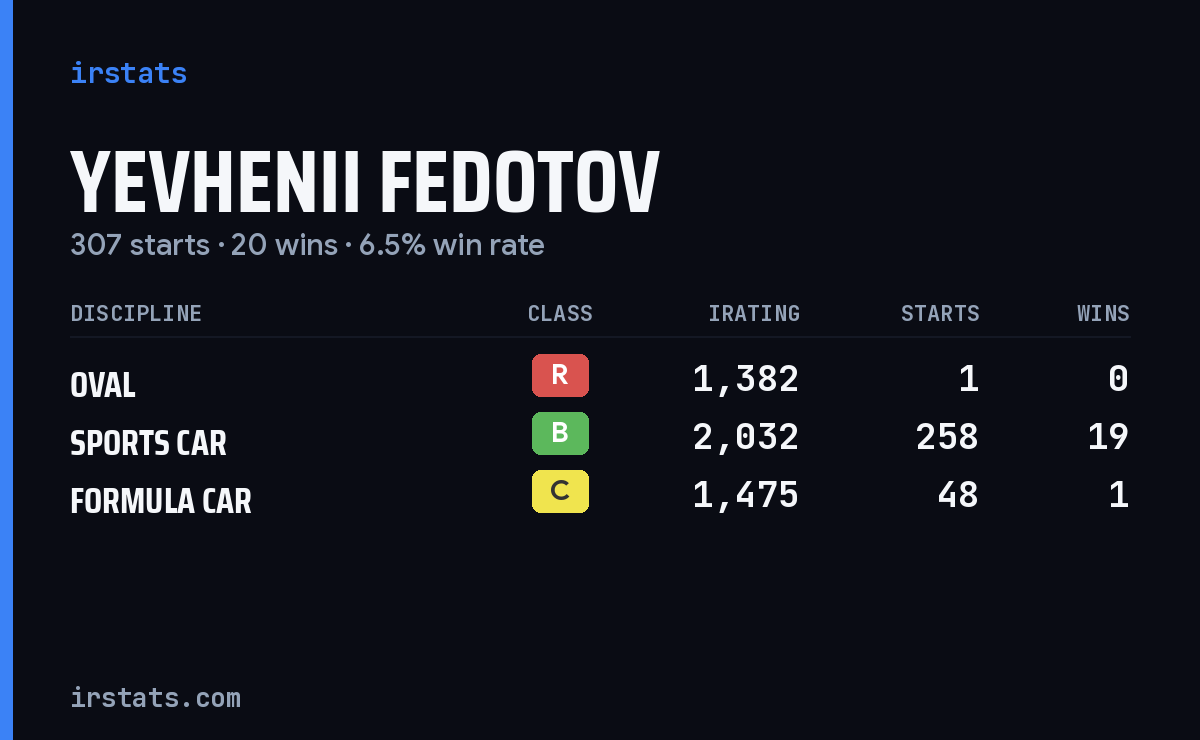 Yevhenii Fedotov iRacing stats card
