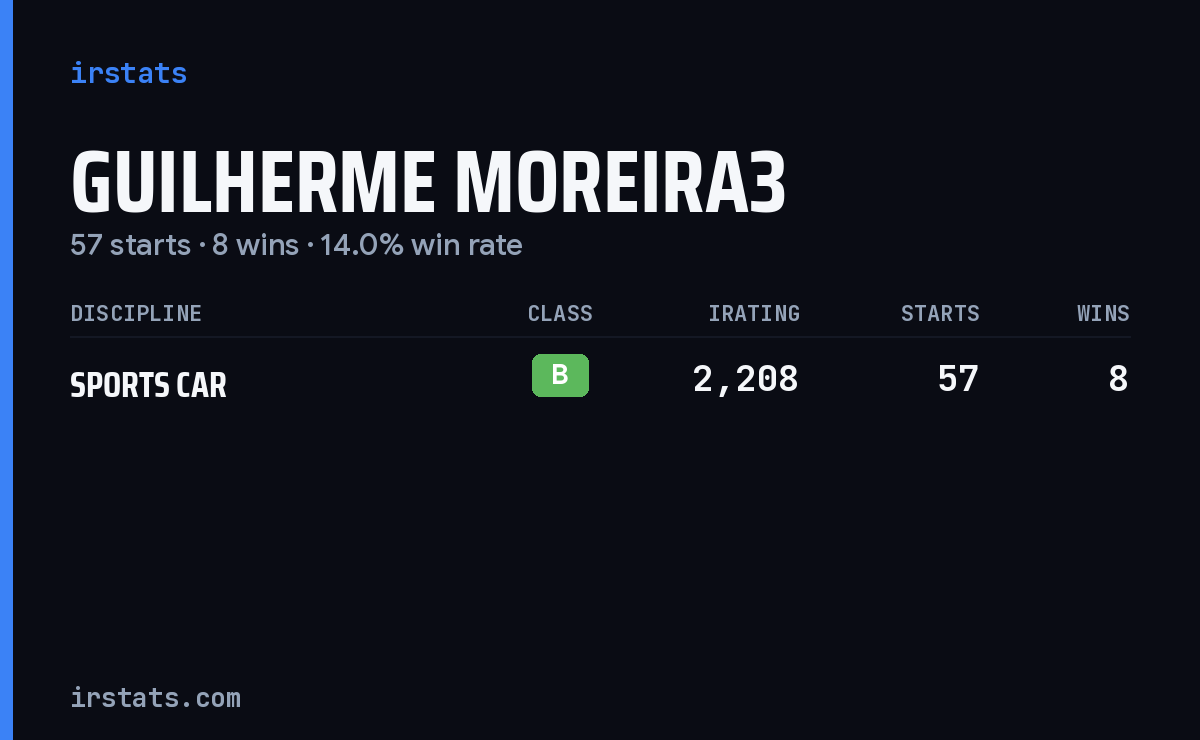 Guilherme Moreira3 iRacing stats card