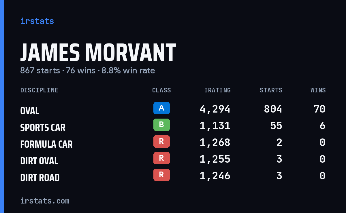 James Morvant iRacing stats card