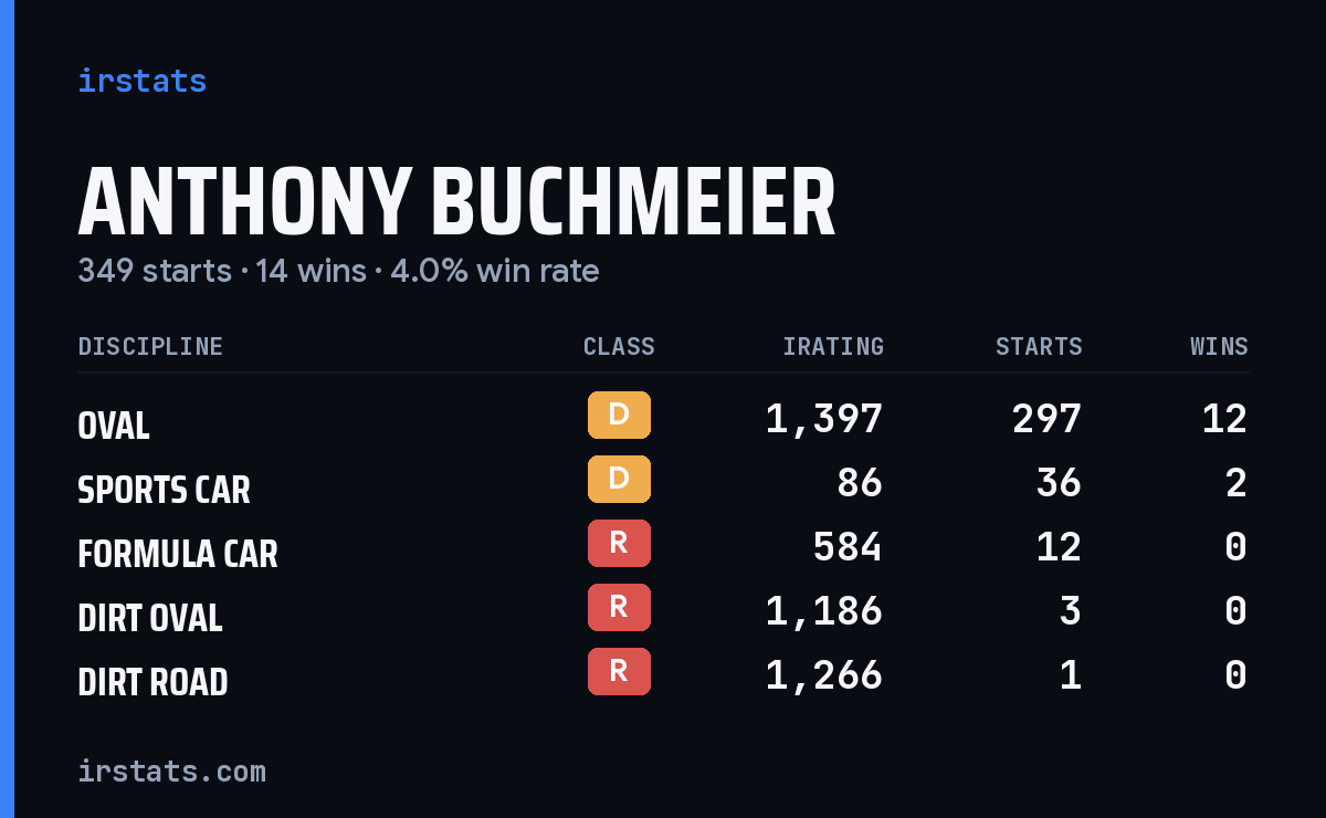 Anthony Buchmeier iRacing stats card