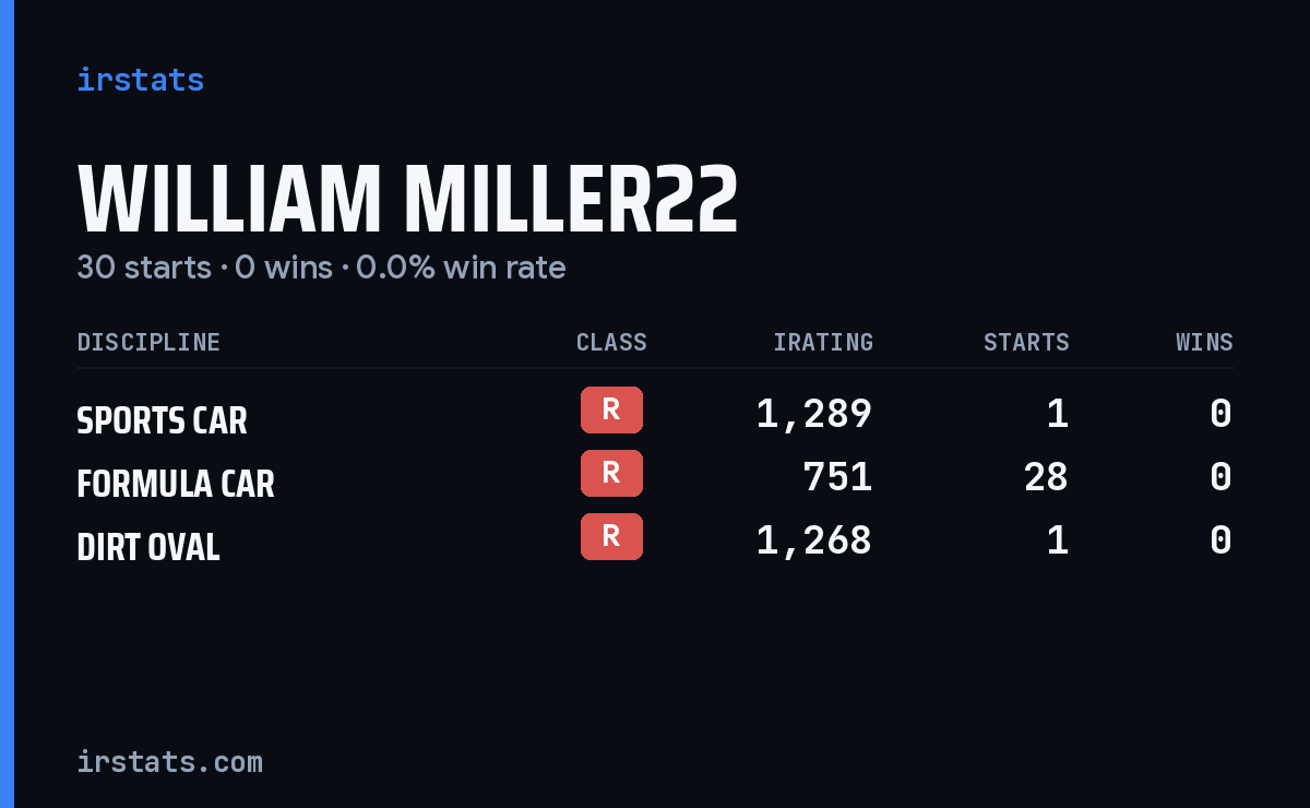 William Miller22 iRacing stats card