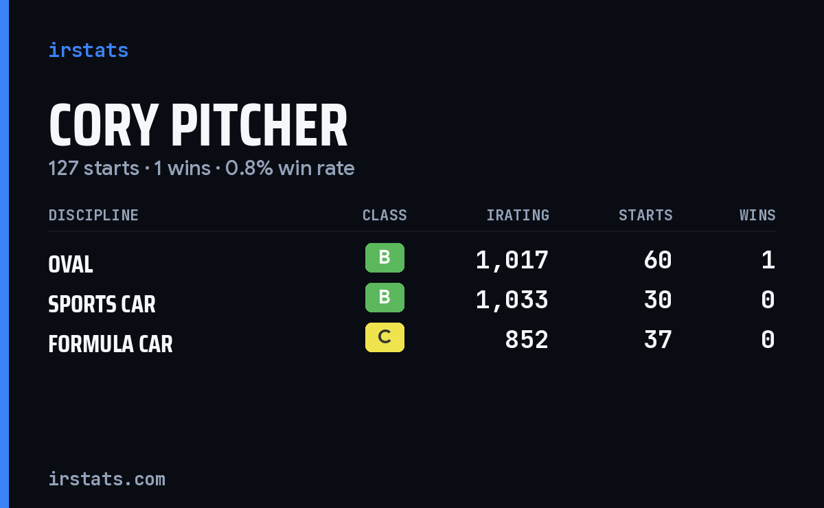Cory Pitcher iRacing stats card