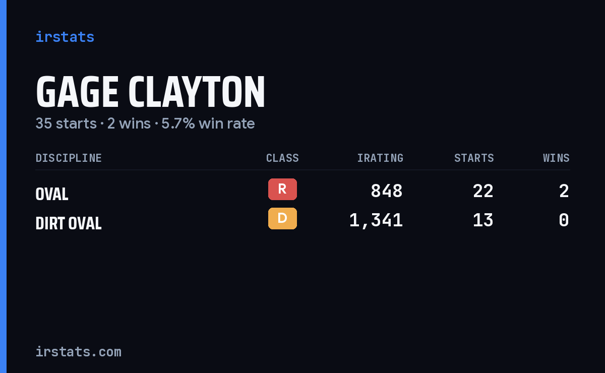 Gage Clayton iRacing stats card