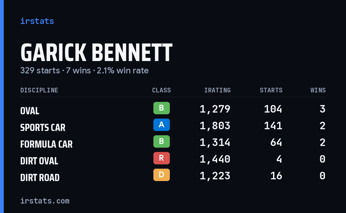 Loading... iRacing stats card