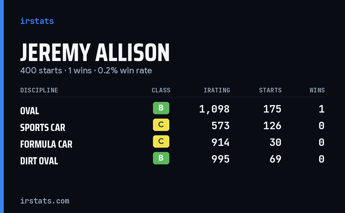 Jeremy Allison iRacing stats card