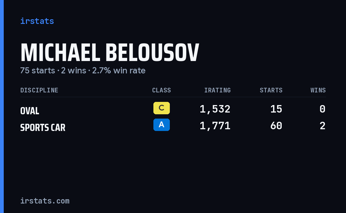 Michael Belousov iRacing stats card