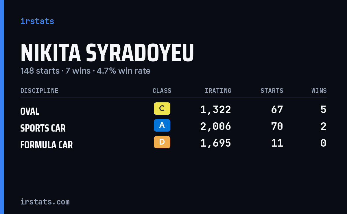 Nikita Syradoyeu iRacing stats card