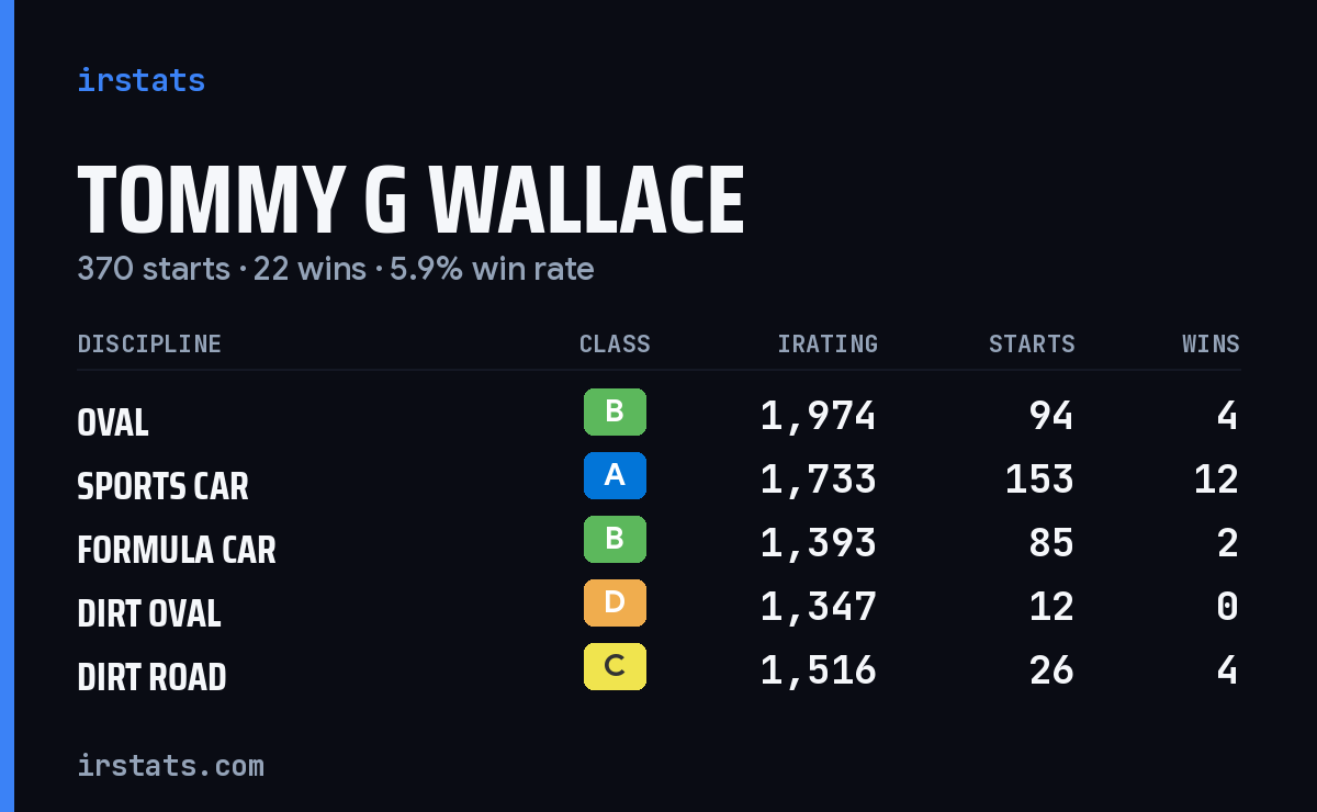 Tommy G Wallace iRacing stats card