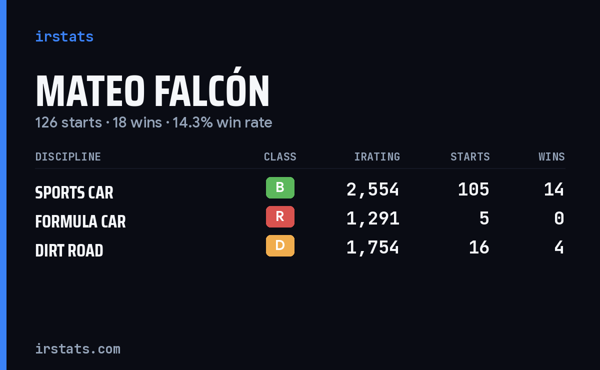 Loading... iRacing stats card