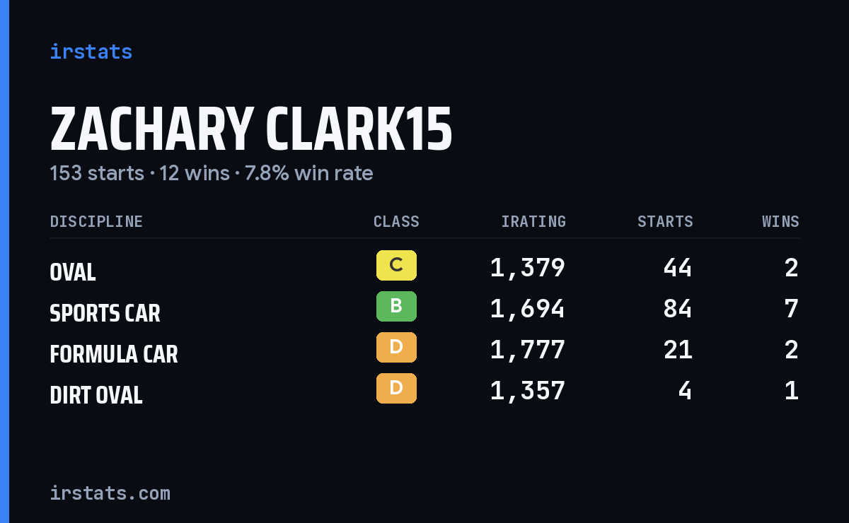 Loading... iRacing stats card
