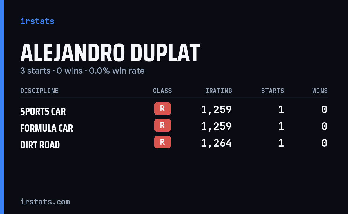 Alejandro Duplat iRacing stats card