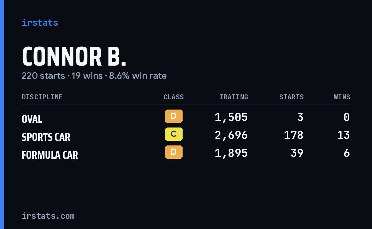 Connor B. iRacing stats card